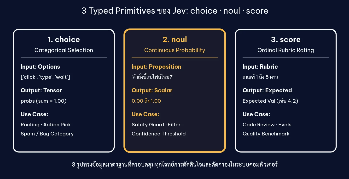 3 Typed Primitives ของ Jev: choice (เลือกจากตัวเลือก), noul (ความน่าจะเป็นต่อเนื่อง 0 ถึง 1) และ score (คะแนนตามเกณฑ์)