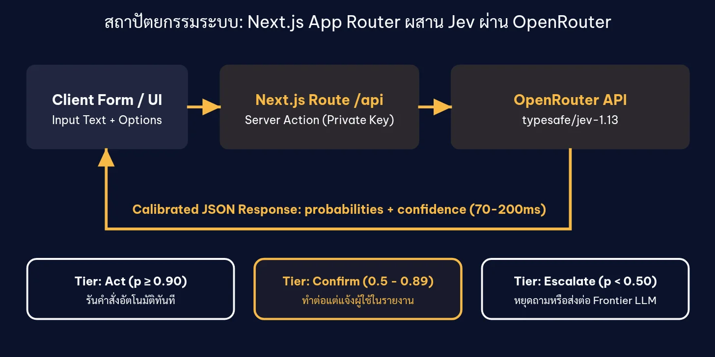 โครงของ Jev Guard: หน้าเว็บส่งคำสั่งไปที่ API route ของ Next.js ซึ่งเรียก Jev ผ่าน OpenRouter แล้วแปลงผลเป็น Tier