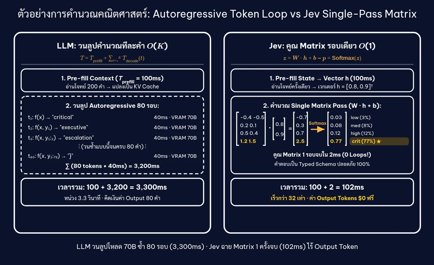 ตัวอย่างการคำนวณ: ฝั่ง LLM วน loop สร้างคำ 80 รอบ ส่วน Jev คูณ matrix รอบเดียวจบ