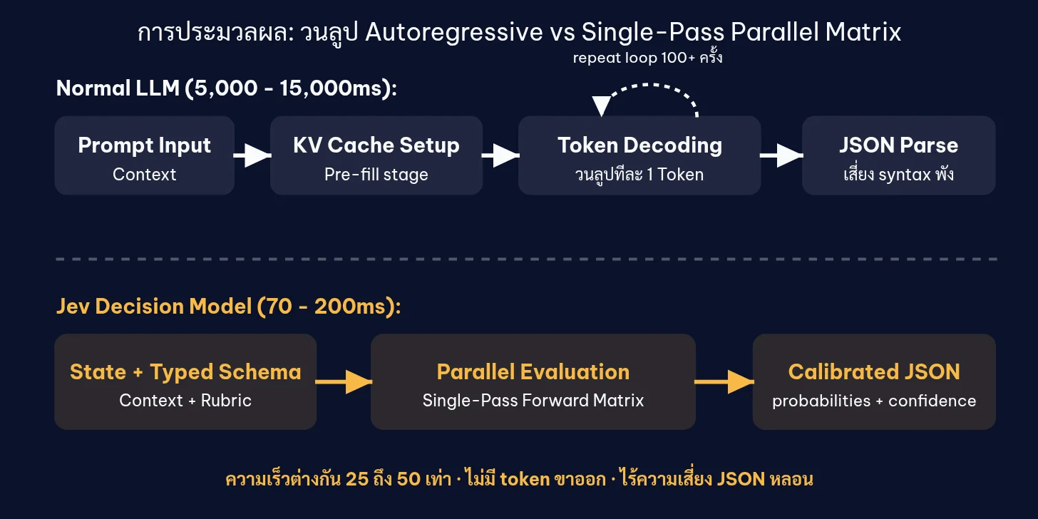 LLM วน loop สร้างคำทีละ token ส่วน Jev ประมวลผลรอบเดียวแล้วได้ชุดความน่าจะเป็นออกมาเลย
