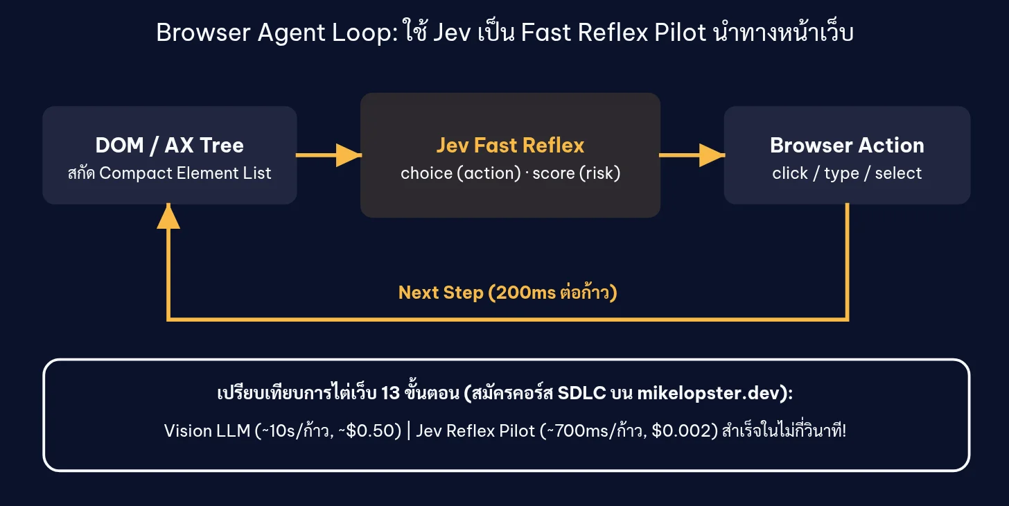 Browser loop: Playwright สกัด element จาก DOM เป็น state ส่งให้ Jev เลือก แล้ว Playwright ลงมือทำตามที่เลือก