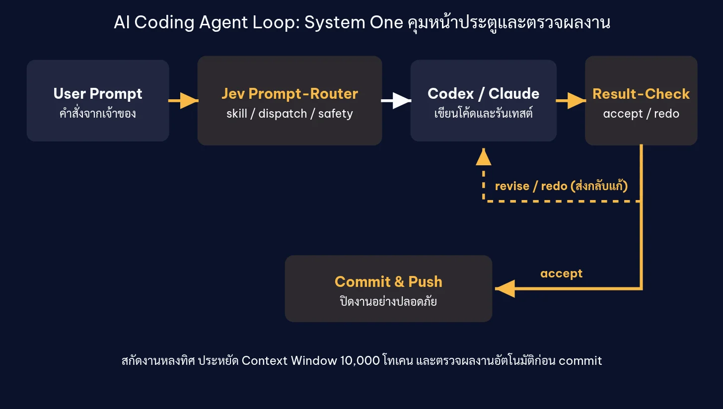 Jev อยู่ที่ประตูหน้า (คัดกรองคำสั่ง) และประตูหลัง (ตรวจผลก่อนปิดงาน) ของ AI Coding Agent