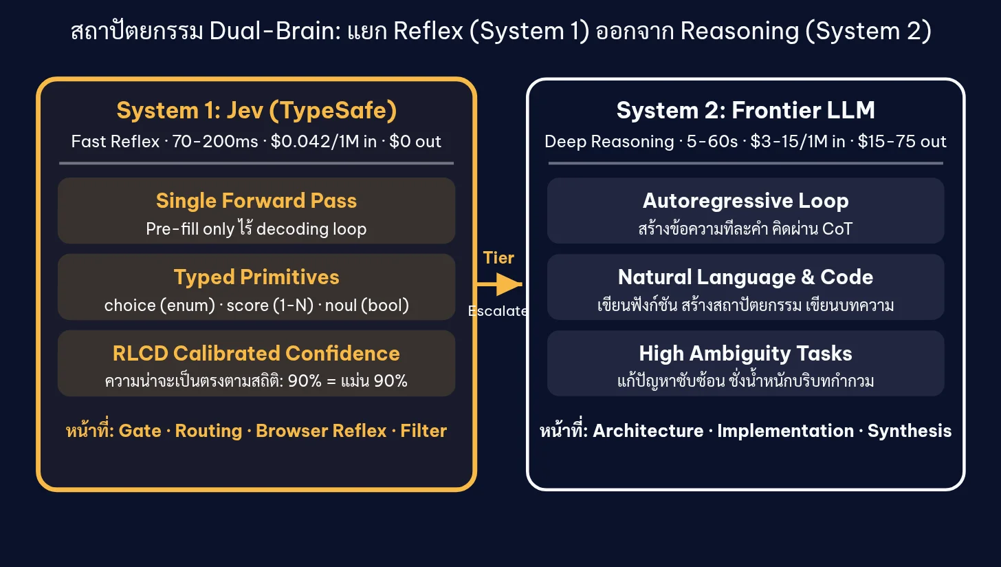 แยกงาน reflex ที่ต้องเร็ว (System 1) ออกจากงานที่ต้องไตร่ตรอง (System 2)