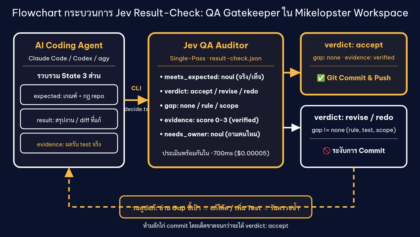 ขั้น result check: Agent ส่งสิ่งที่คาดหวัง ผลงาน และหลักฐานให้ Jev ตัดสินก่อนปิดงาน ถ้าไม่ผ่านต้องวนกลับไปแก้