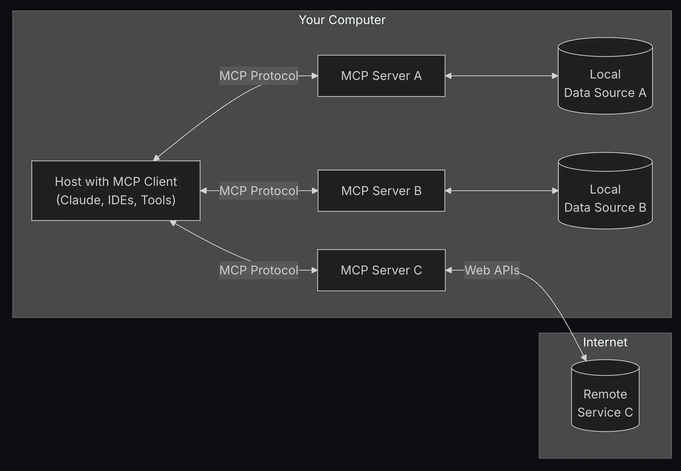 mcp-architecture.webp